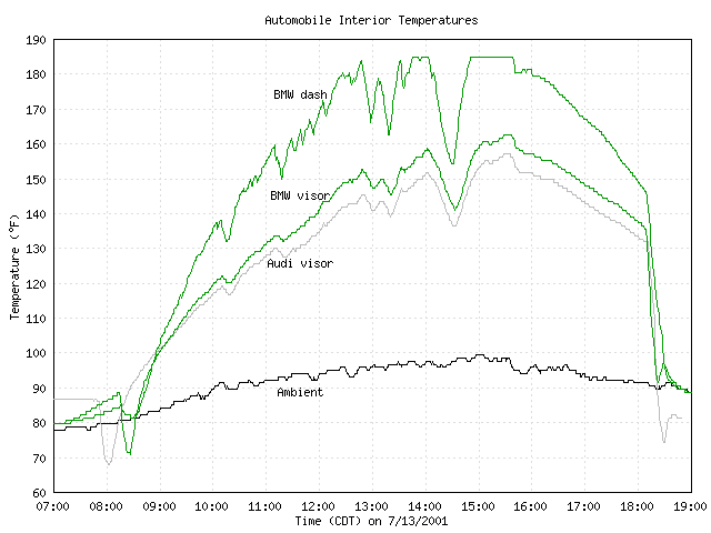Car-to-car temperature comparison (7604 bytes)