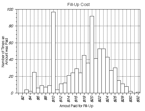 Tank cost histogram (1992 Bytes)