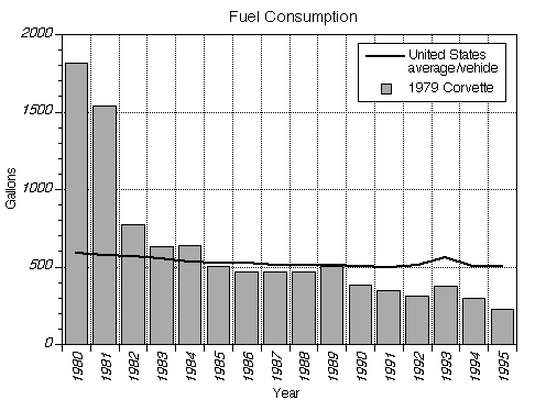 Yearly fuel usage (2203 Bytes)