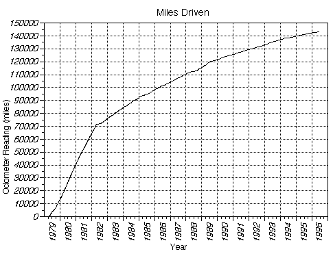 Miles vs. time (2672 Bytes)