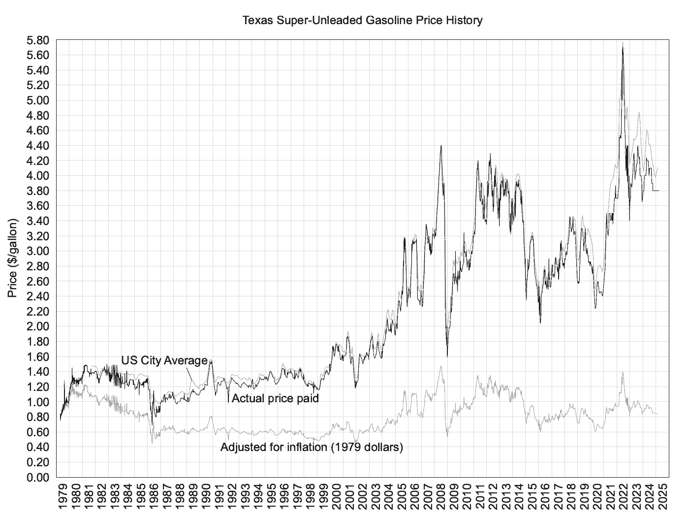 Gasoline Price History